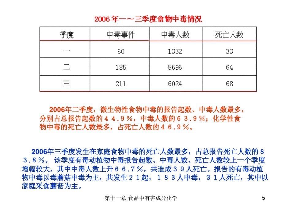 汪东风食品化学第十一章食品中有害成分化学.ppt_第5页