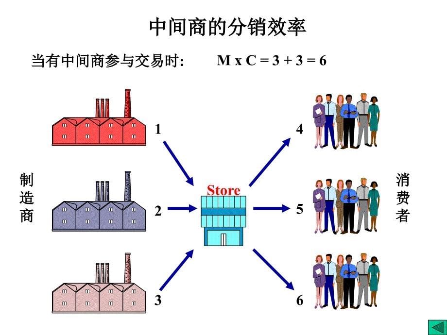 分销渠道设计与管理_第5页