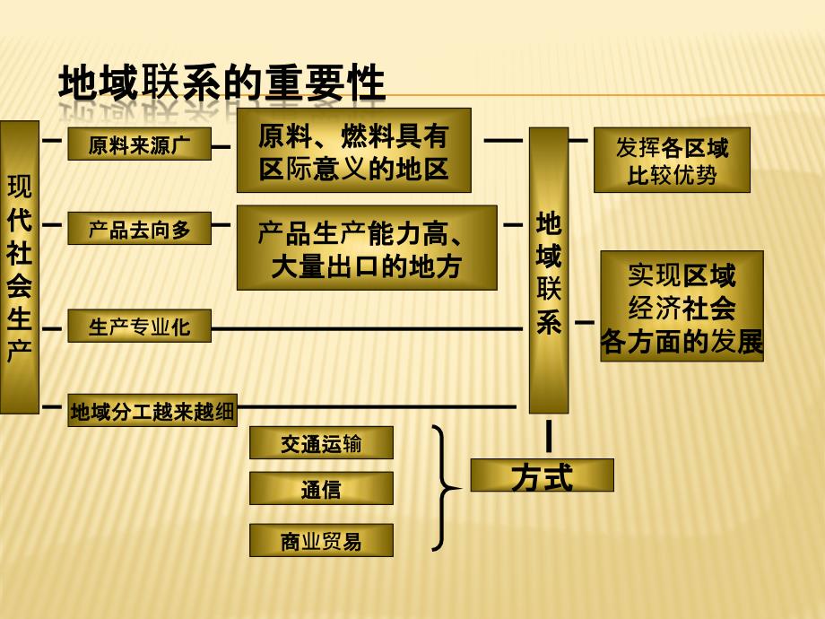 地域联系的重要性及主要运输方式.ppt_第4页