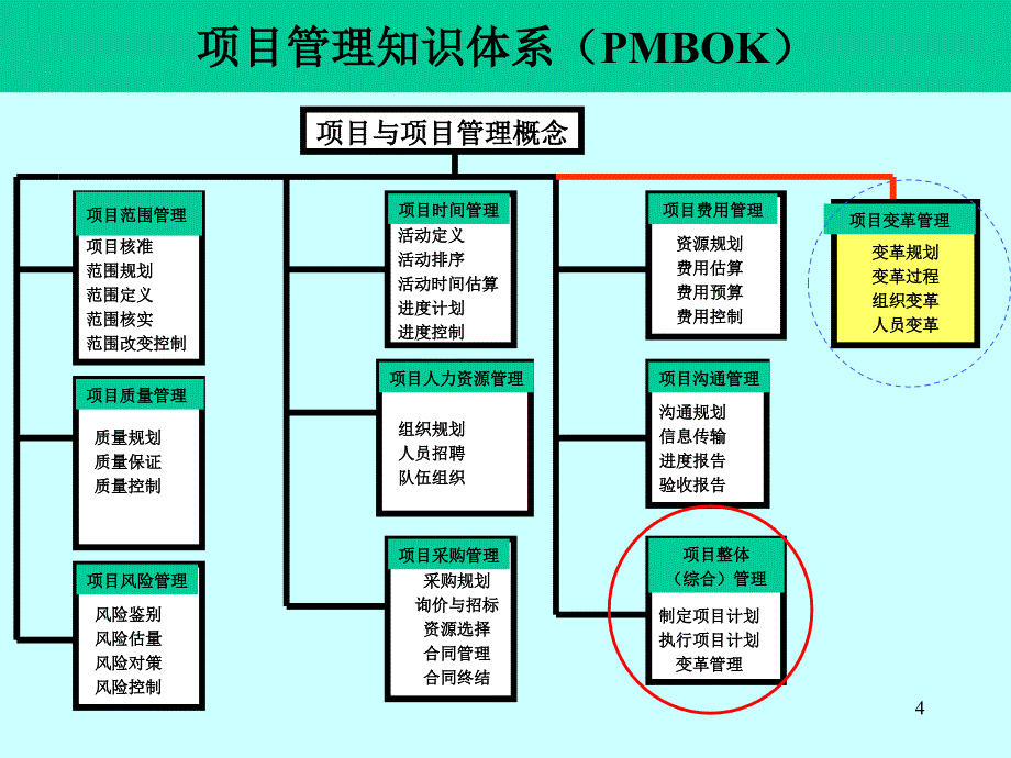 IT项目整体管理与范围管理教材_第4页