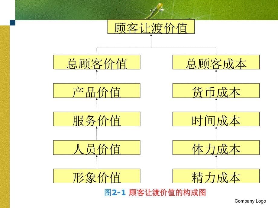 第二章顾客价值与关系营销_第5页