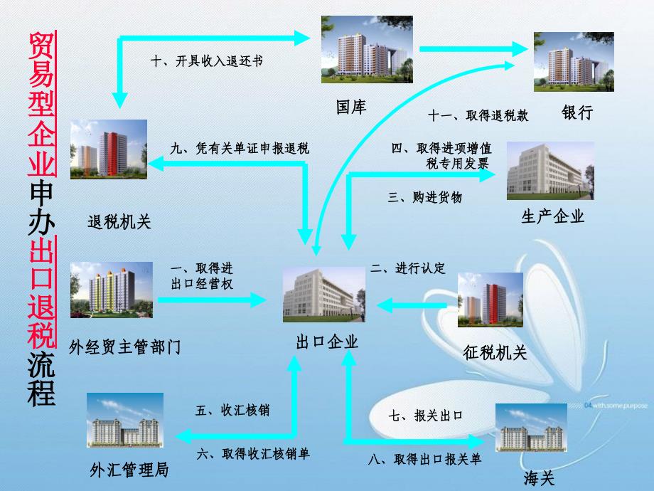 外贸企业出口退税培训课件(修).ppt_第2页