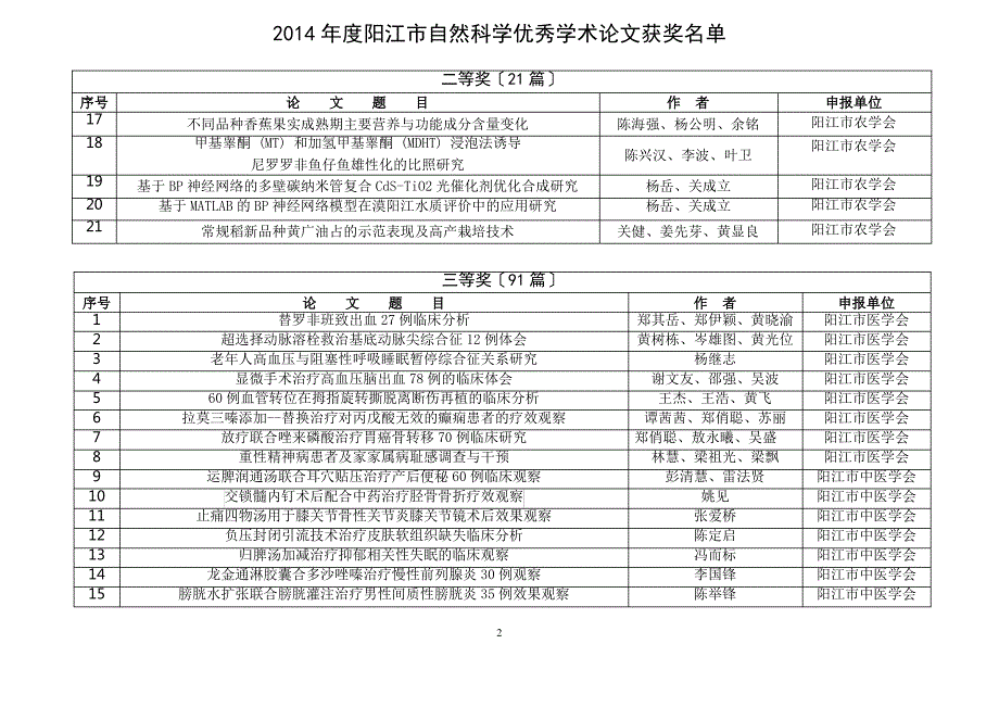 2014年阳江自然科学优秀学术论文获奖-阳江科学技术协会_第2页