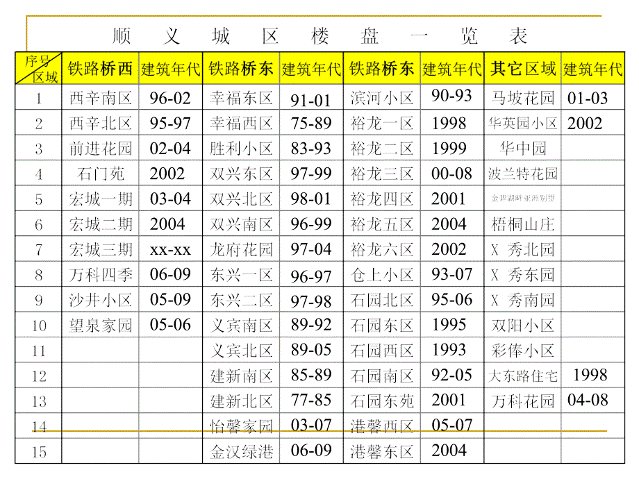 顺义小区楼群分布.ppt_第1页