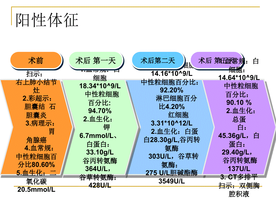 一列胃癌根治术患者的护理查房_第4页