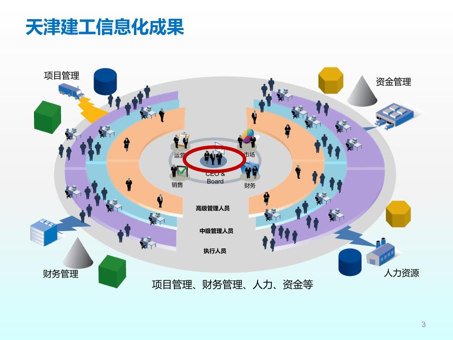 数据与商业分析解决方案两化融合章丘站ppt课件_第3页