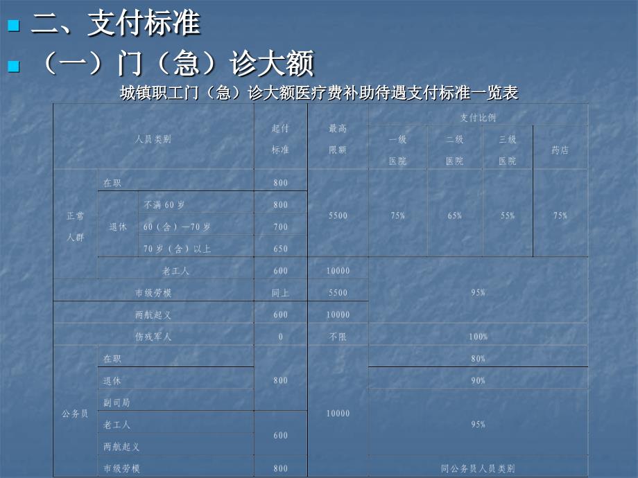 《部分医疗保险》PPT课件_第2页