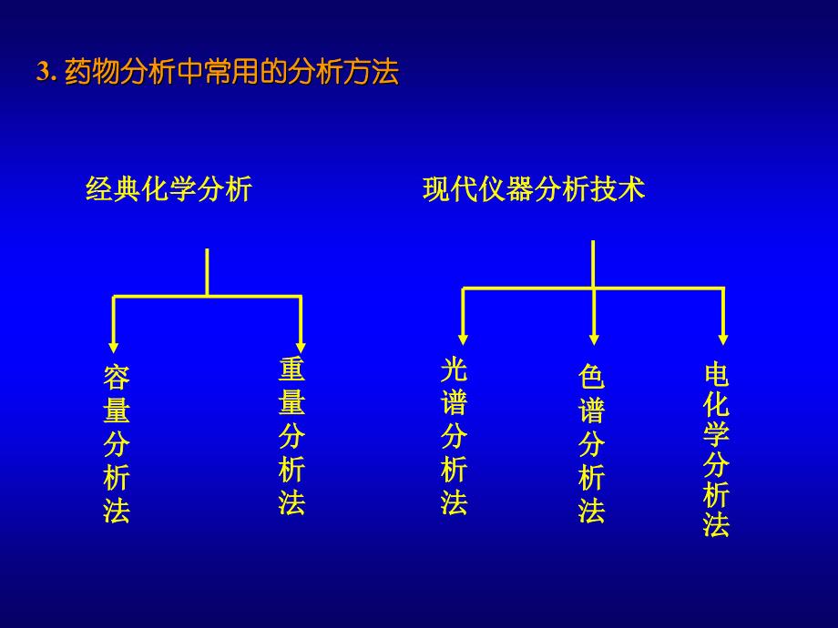 《药物分析》PPT课件_第4页