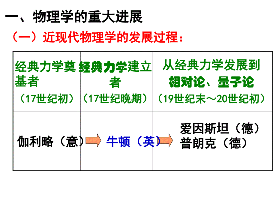 6_近代以来科技的辉煌_第3页