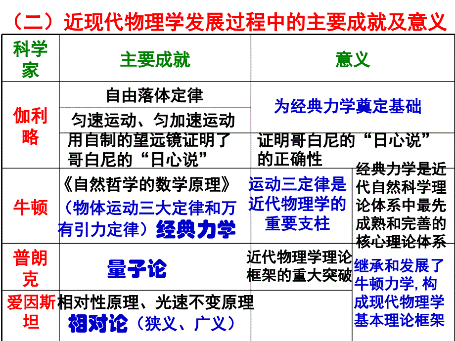 6_近代以来科技的辉煌_第4页