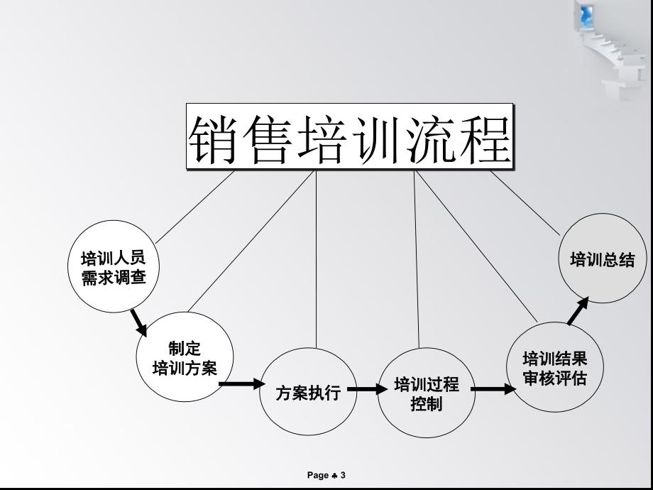 销售人员培训计划书_第3页