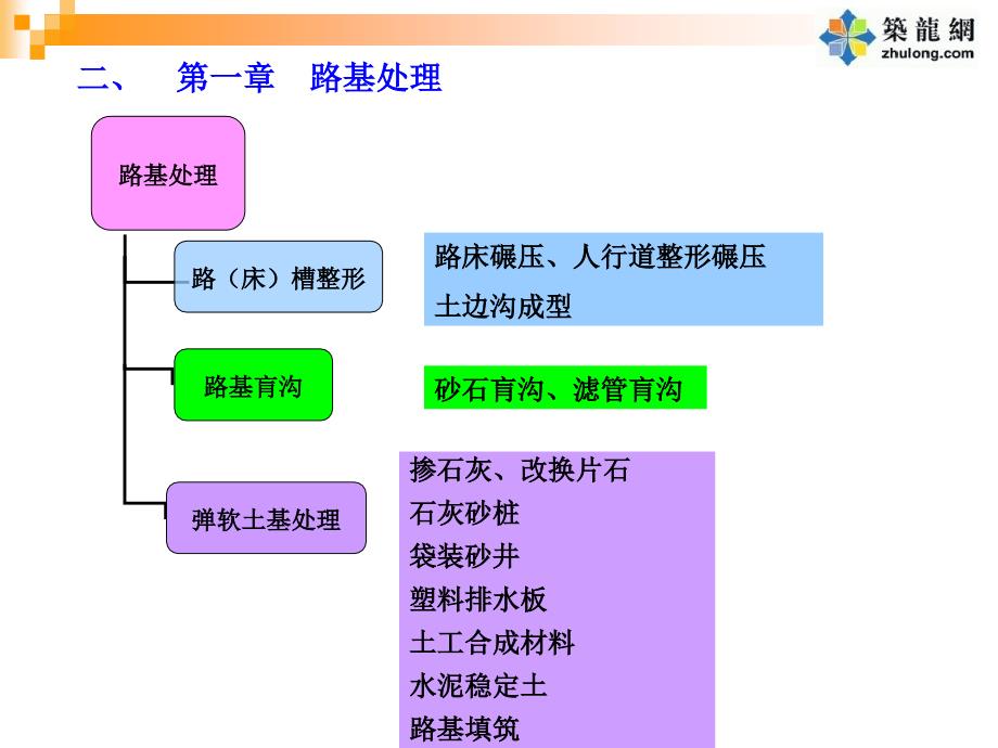 市政工程预算教程 第四章-4(道路工程)_第3页