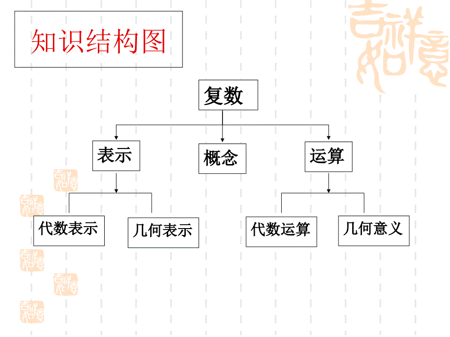 高三复数复习ppt课件_第2页