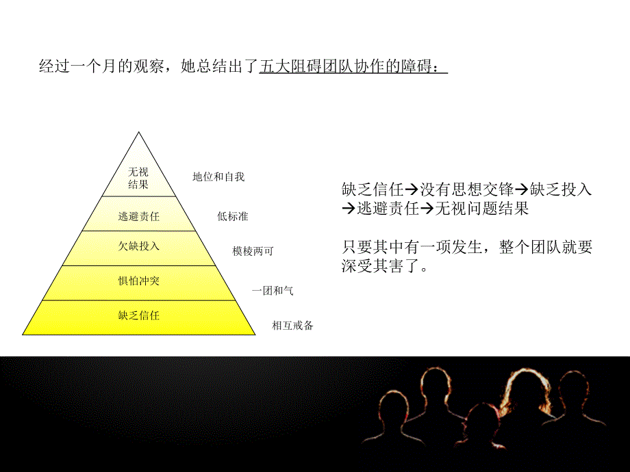 团队协作的五大障碍_第3页