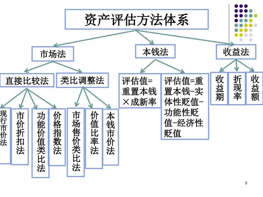 资产评估学第二章资产评估的基本方法_第5页