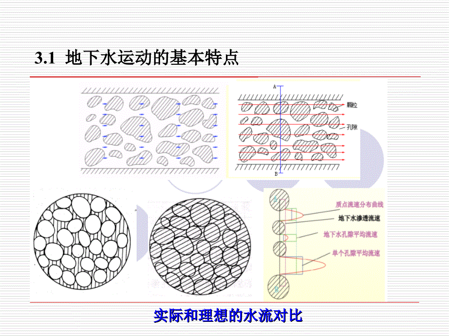 第三章地下水运动的基本规律课件_第4页