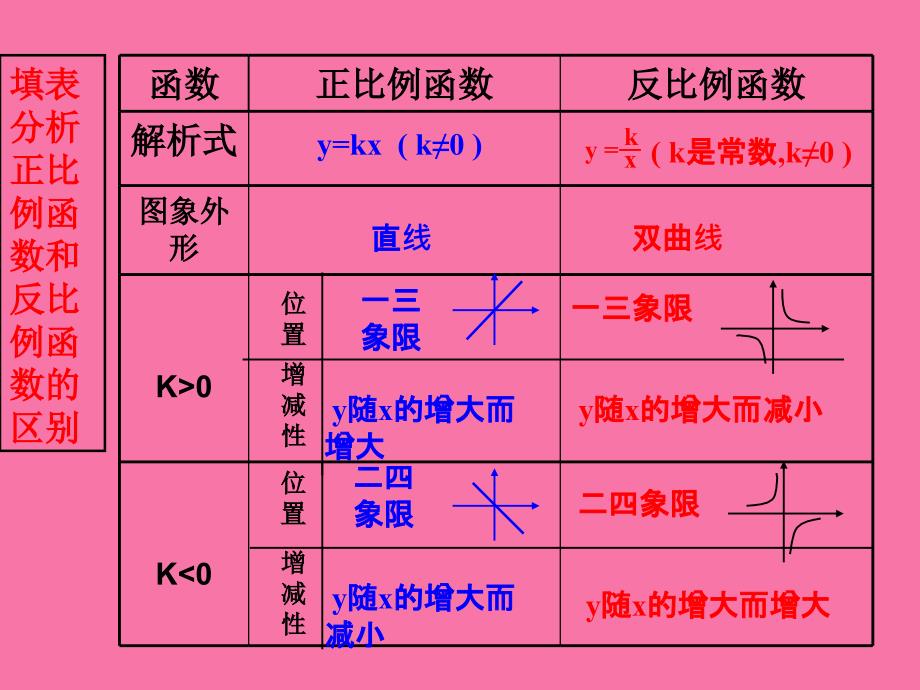 反比例函数及其性质ppt课件_第2页