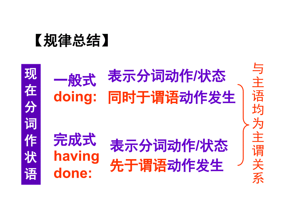 现在分词的一般式doing和完成式havingdone在做状语时的区别ppt课件_第4页