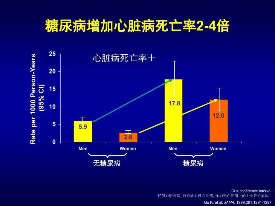 冠心病合并糖尿病的调脂策略_第5页