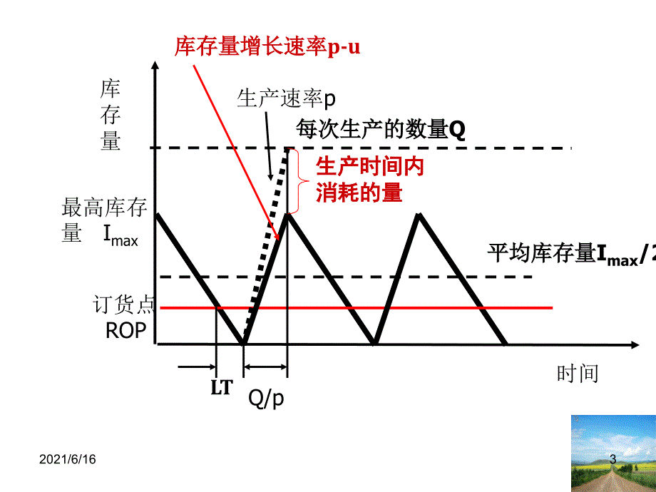 经济生产批量_第3页