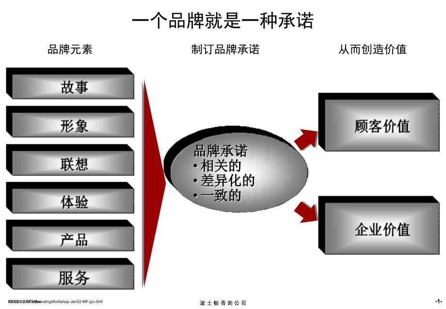 波士顿品牌知识(1)教学提纲_第2页