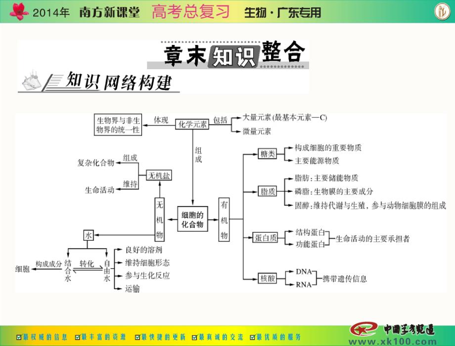 南方新课堂高考总复习生物 配套课件必修1 第2章 章末知识整合_第1页