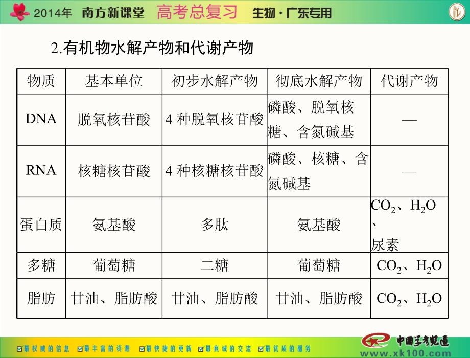 南方新课堂高考总复习生物 配套课件必修1 第2章 章末知识整合_第3页