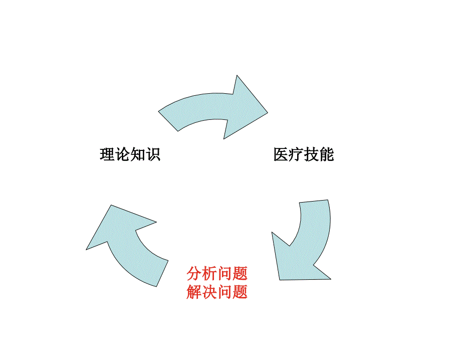 外科实习岗前培训课件_第2页