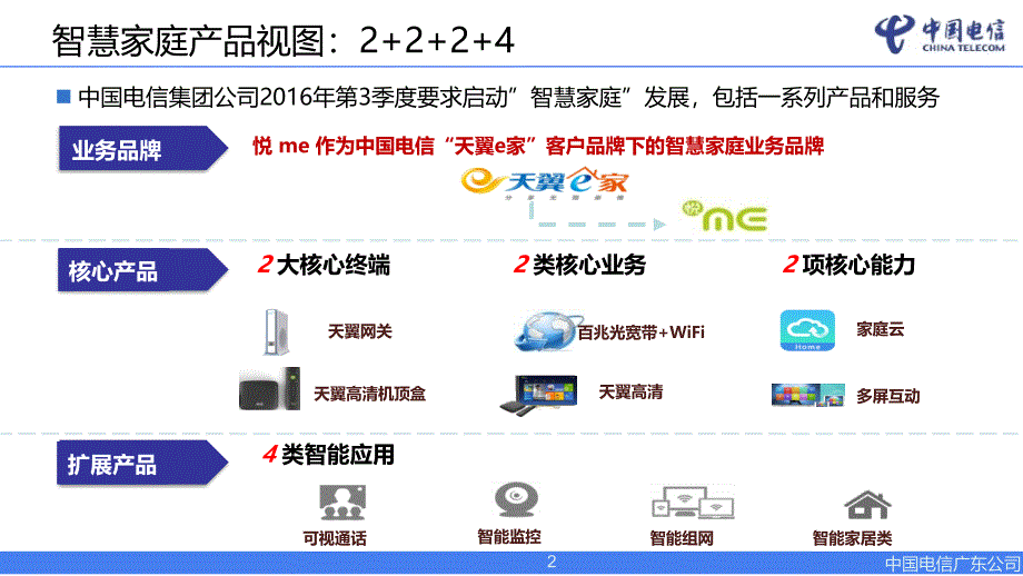 智慧家庭服务技能培训.ppt_第2页