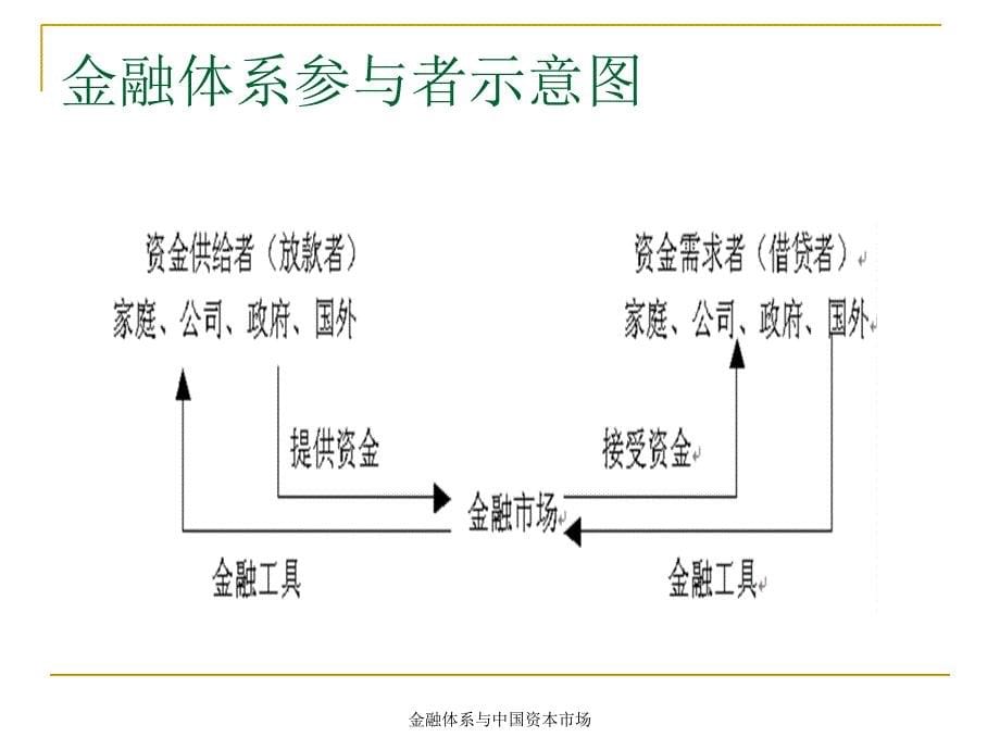 金融体系与中国资本市场课件_第5页