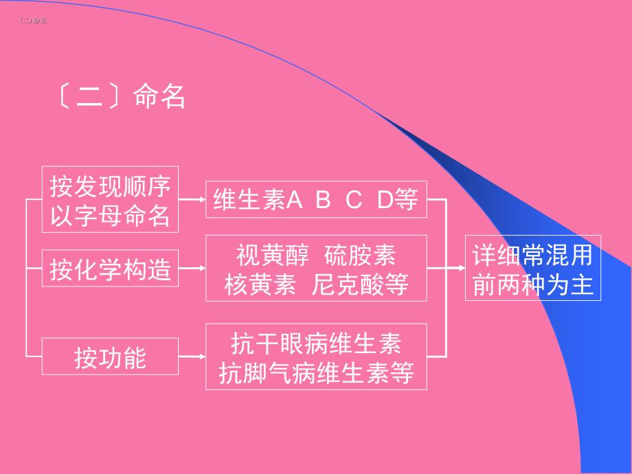 人体需要的营养素和能量4维生素ppt课件_第3页