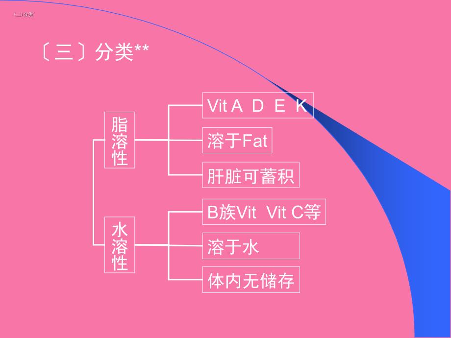 人体需要的营养素和能量4维生素ppt课件_第4页