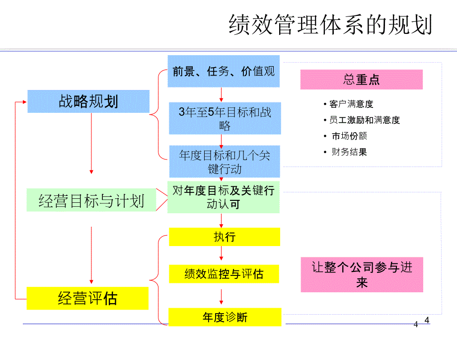 不能衡量就不能管理-绩效指标体系与数据化管理解读_第4页