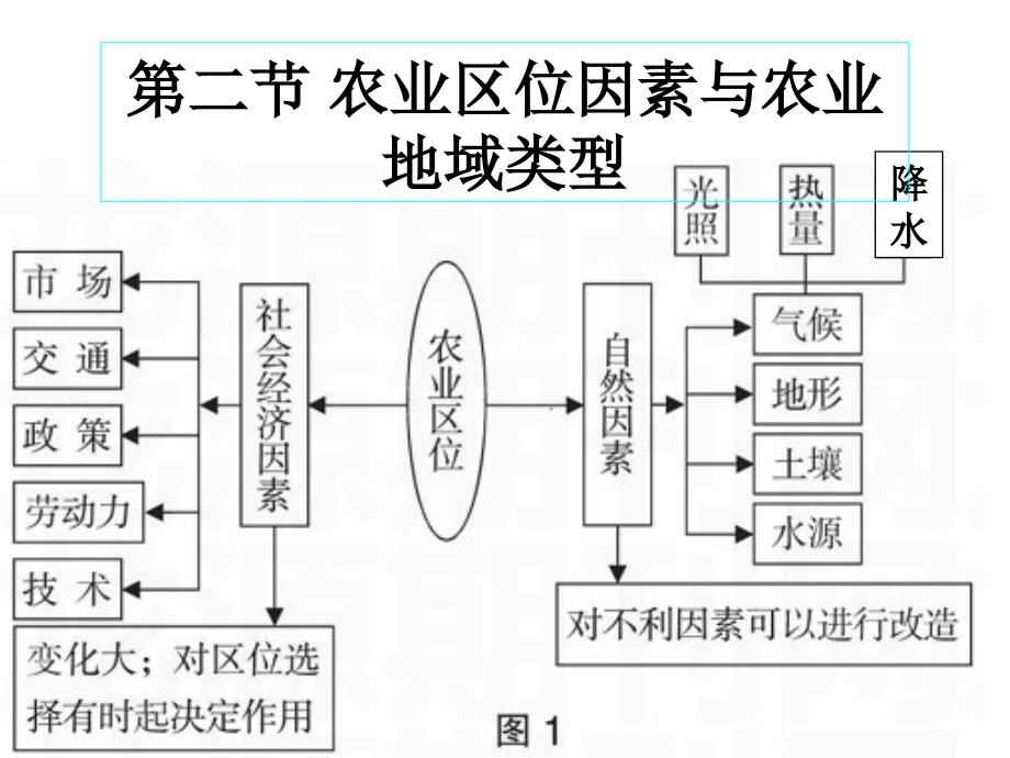 区域产业活动知识点课件_第4页