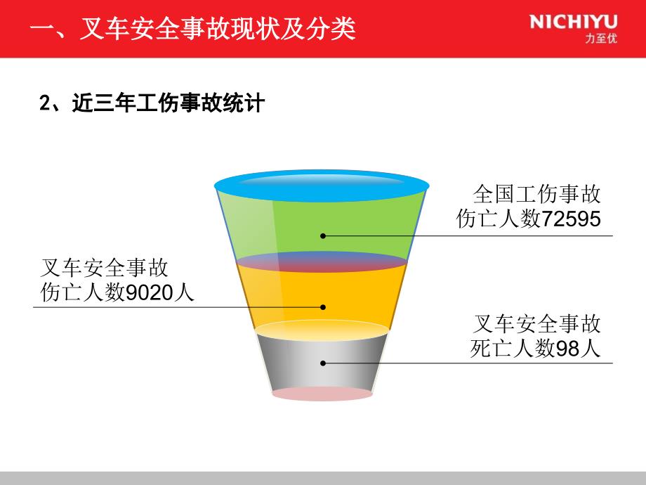 叉车安全操作及日常维护手册(PPT63页)_第4页