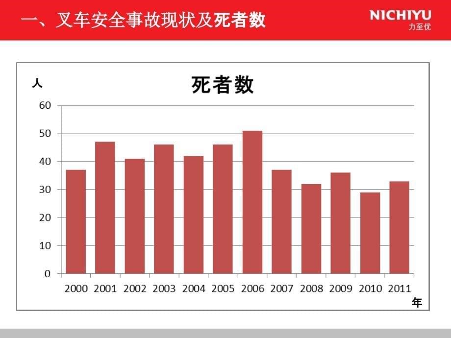 叉车安全操作及日常维护手册(PPT63页)_第5页