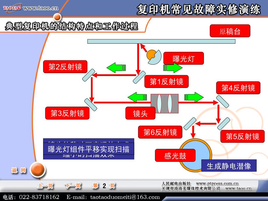 复印机常见故障实修演练第1章复印机的基本结构特点_第3页