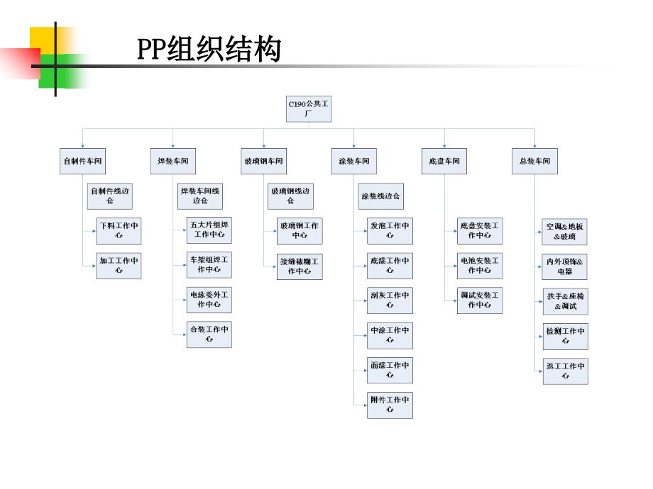 ERP项目PP模块蓝图汇报_第2页