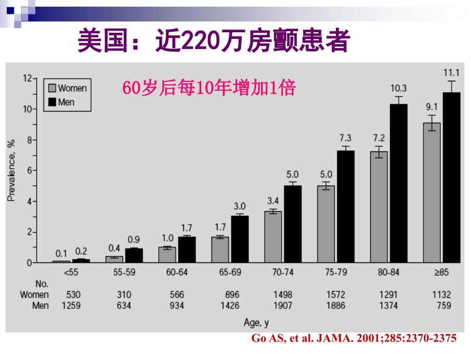 慢心室率心房颤动的处理策略李菊香_第3页