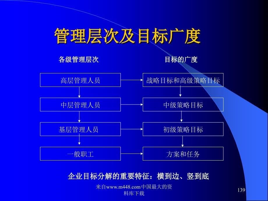 北京XX投资管理有限公司目标管理咨询报告（PPT 188）_第5页