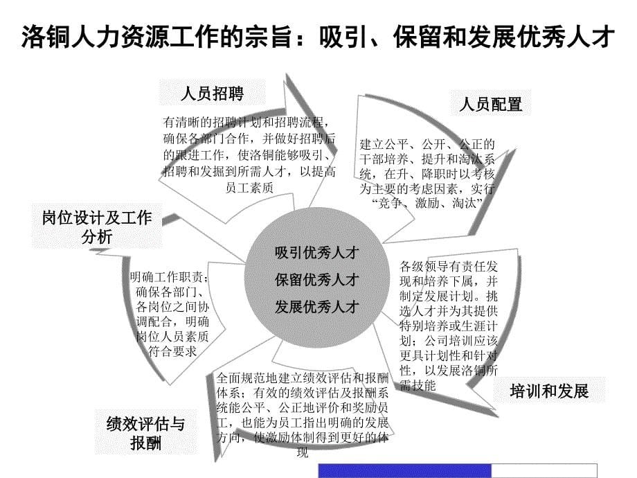 某某加工集团人力资源宗旨、职责与目标cbww_第5页