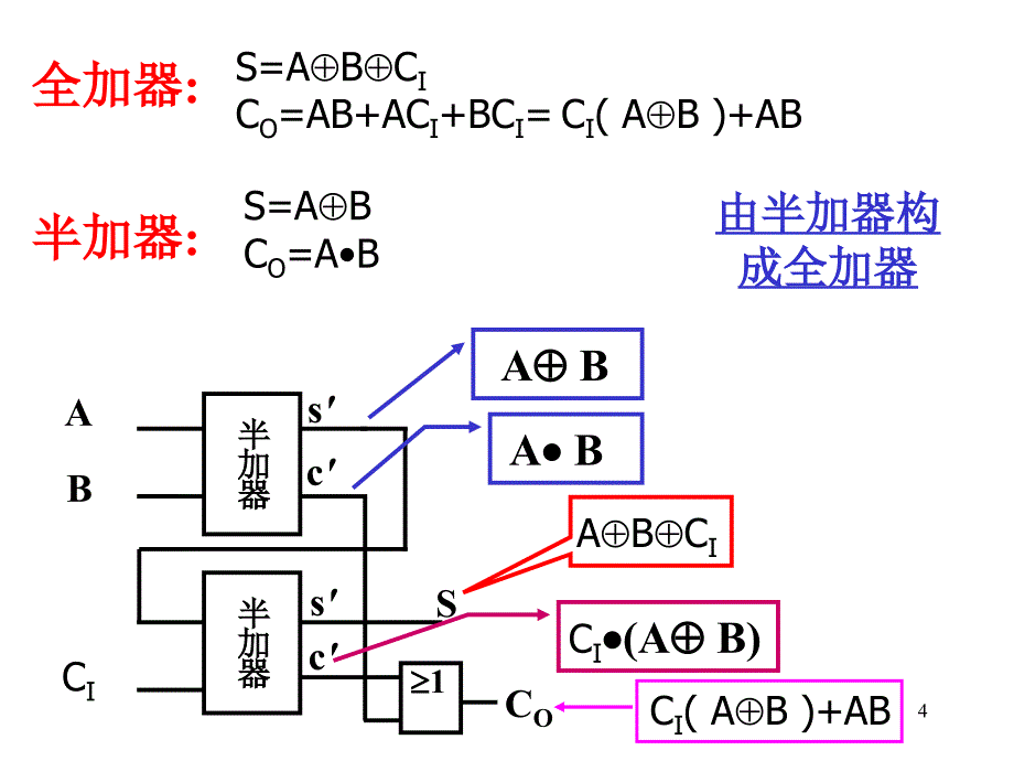 组合逻辑电路加法器和数值比较器解析ppt课件_第4页