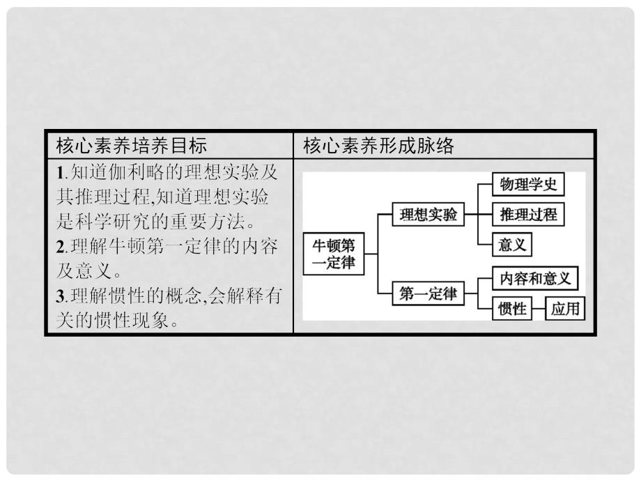 高中物理 第四章 牛顿运动定律 4.1 牛顿第一定律课件 新人教版必修1_第2页