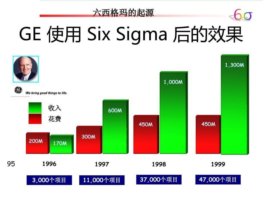 六西格玛历史及简介ppt课件_第5页