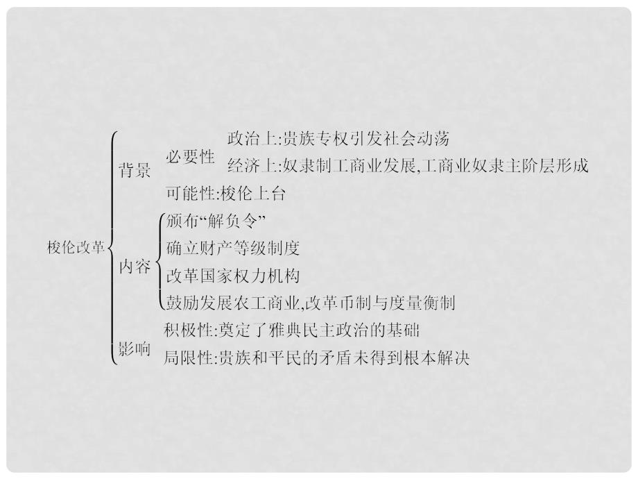 高中历史 第一单元 梭伦改革整合提升课件 新人教版选修1_第2页