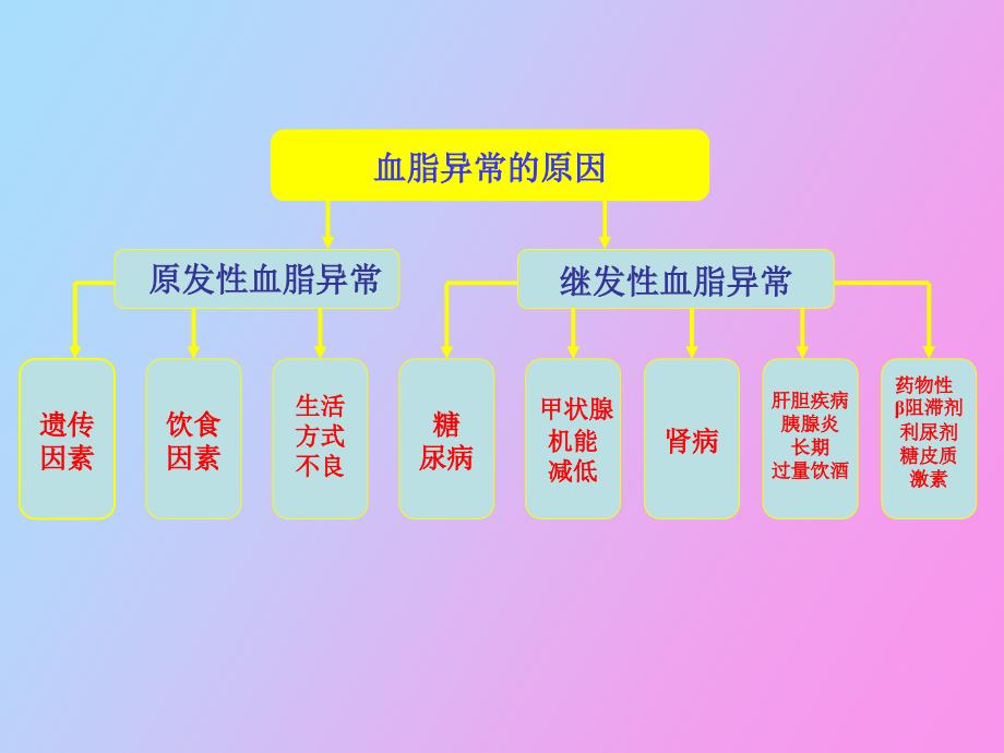 血脂代谢异常与降脂药物_第3页