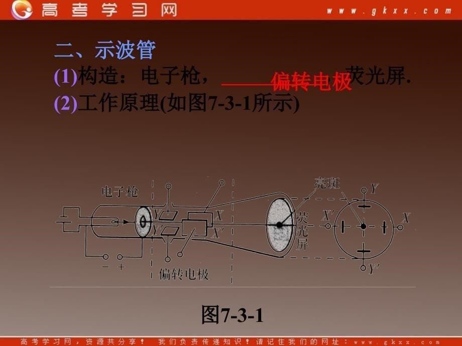 高二物理一轮精品课件（新课标）： 带电粒子在匀强电场中的运动　示波管_第5页