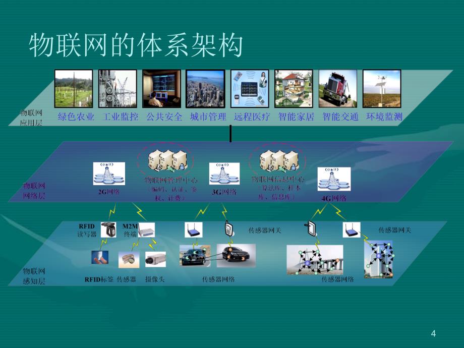 物联网及其在智能电网中的应用_第4页