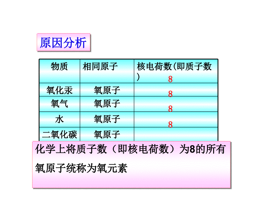 第三单元课题3《元素》_第3页