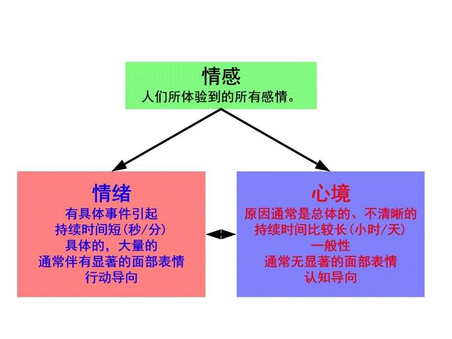 组织行为学情绪与心境_第5页